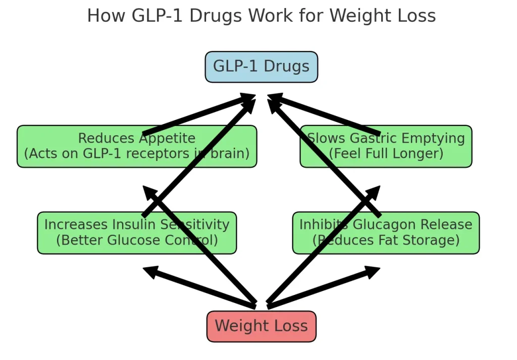 graph depicting GLP drugs